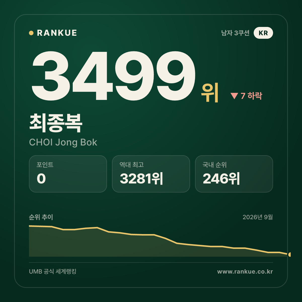 최종복 — 3499위