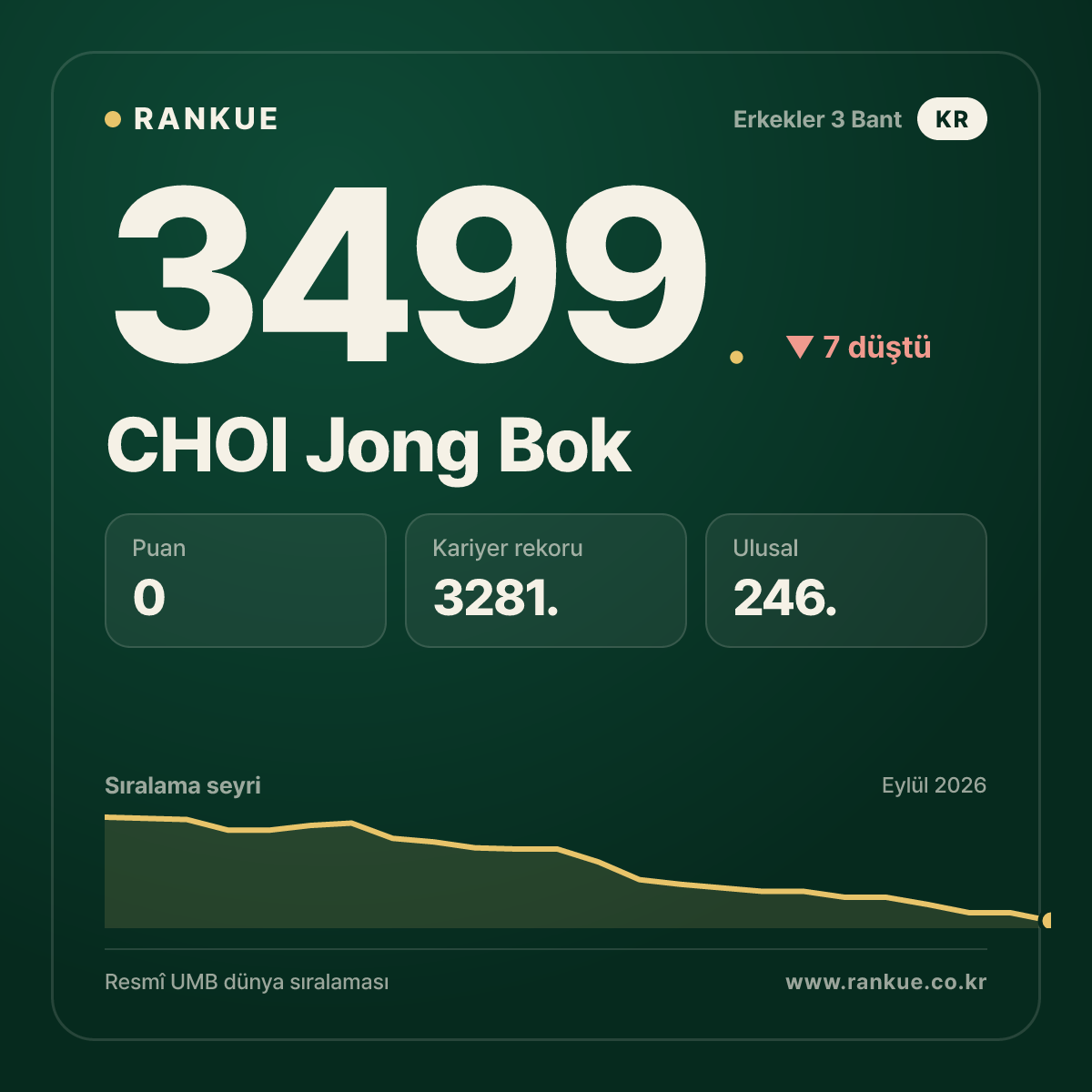 CHOI Jong Bok — 3499.