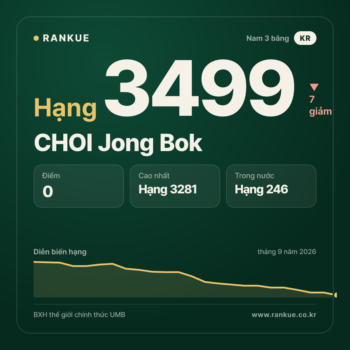 CHOI Jong Bok — hạng 3499