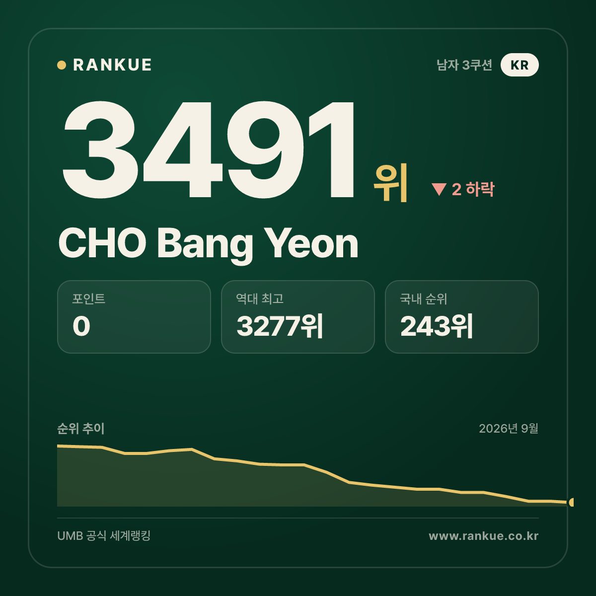 CHO Bang Yeon — 3491위