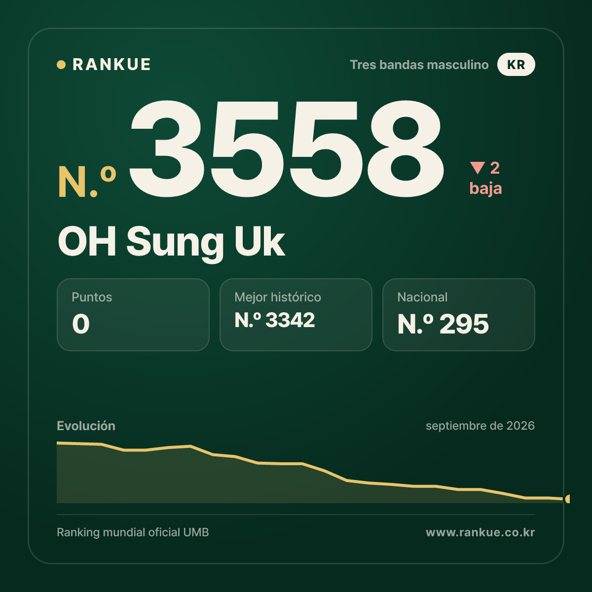 OH Sung Uk — N.º 3558