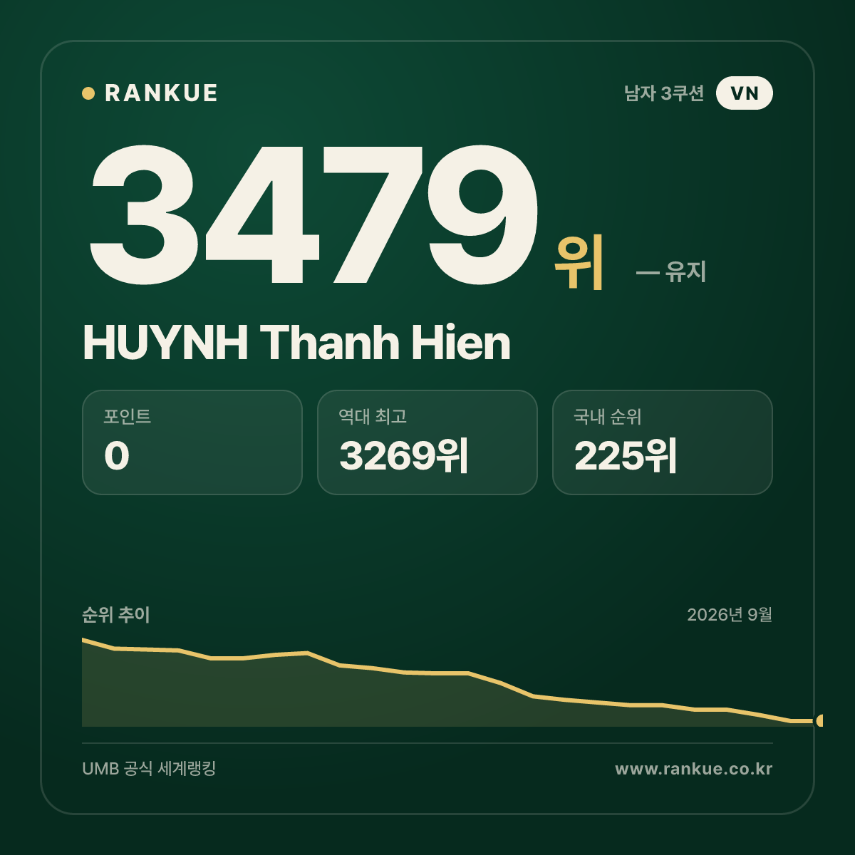 HUYNH Thanh Hien — 당구 세계랭킹 3479위