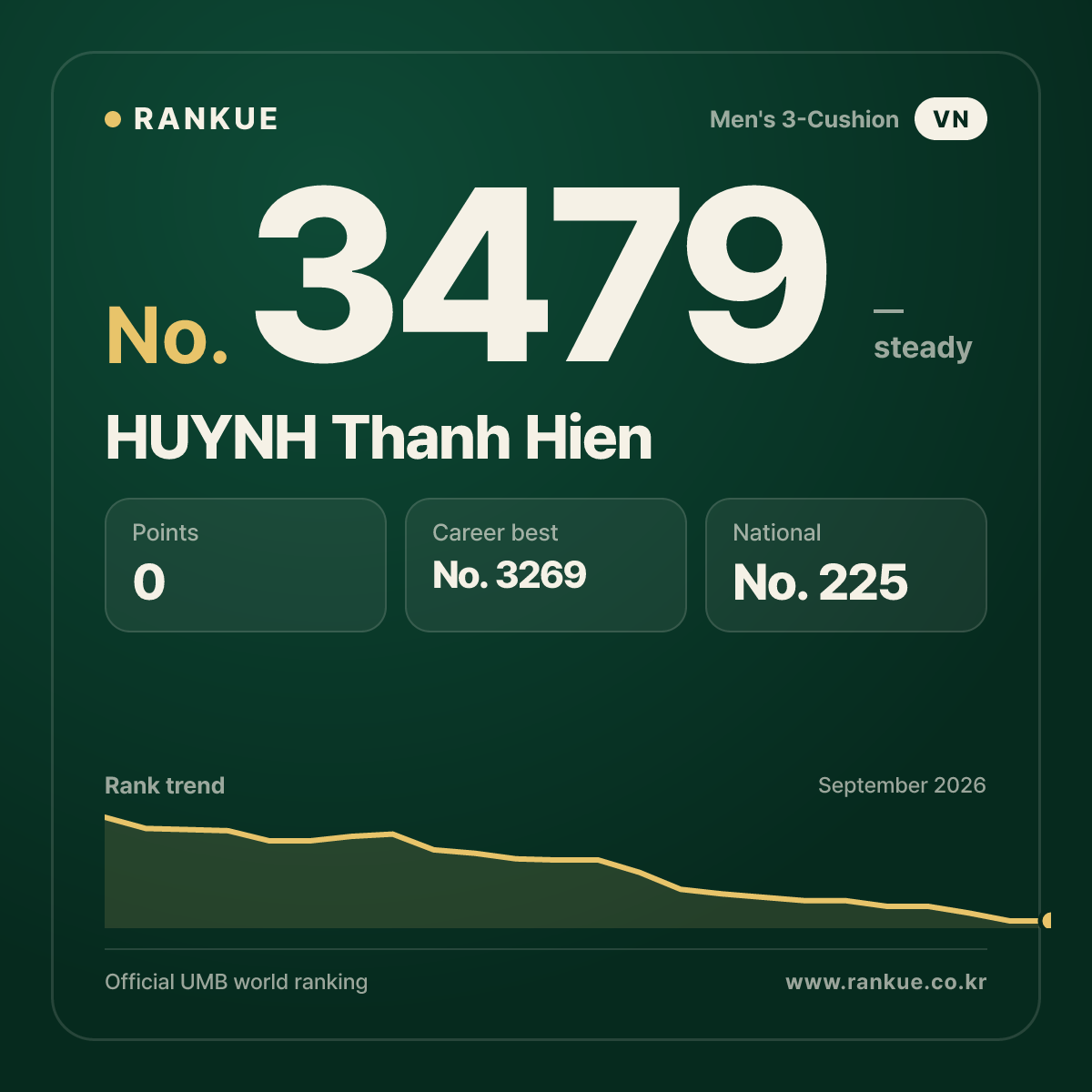 HUYNH Thanh Hien — Billiards World Ranking No.3479