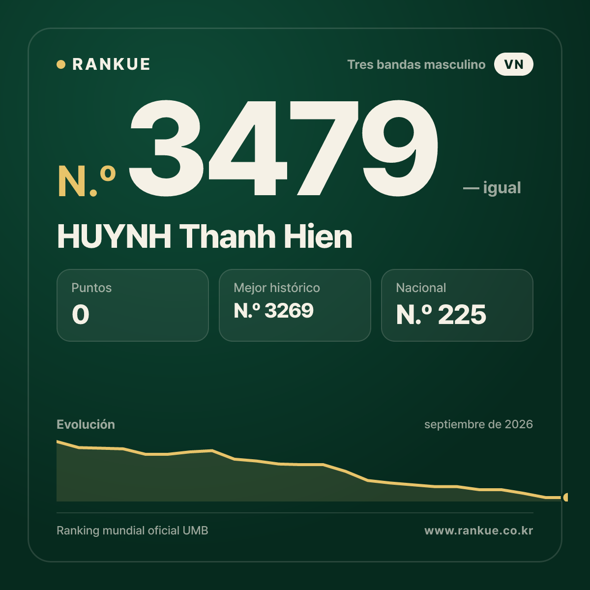 HUYNH Thanh Hien — Ranking Mundial de Billar N.º 3479
