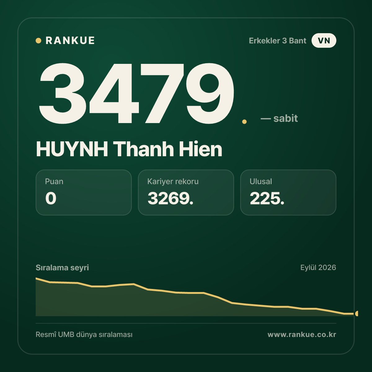 HUYNH Thanh Hien — Bilardo Dünya Sıralaması 3479.