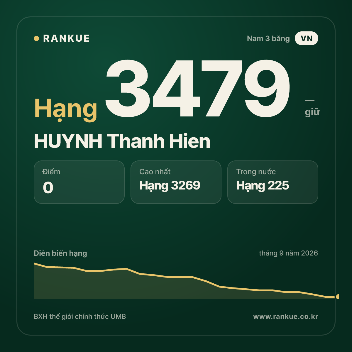 HUYNH Thanh Hien — BXH Bida Thế giới hạng 3479