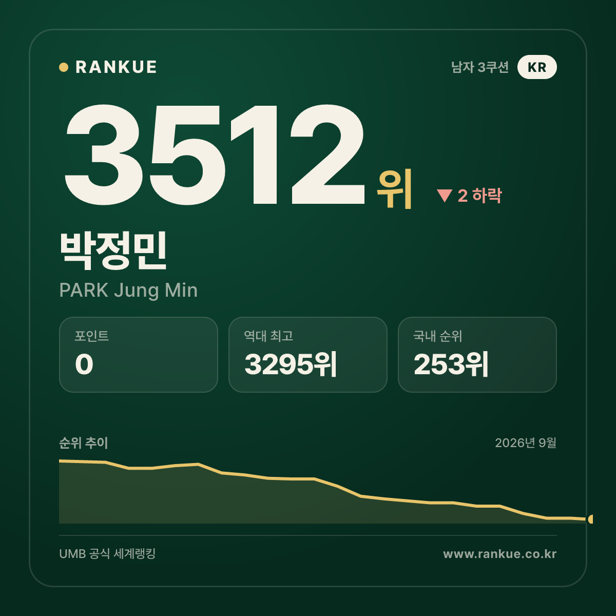 박정민 — 3512위