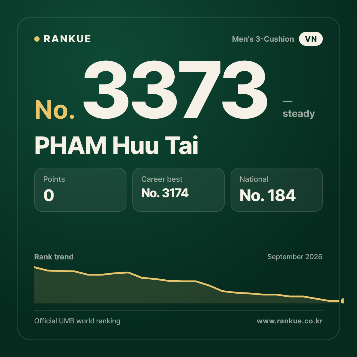 PHAM Huu Tai — Billiards World Ranking No.3373