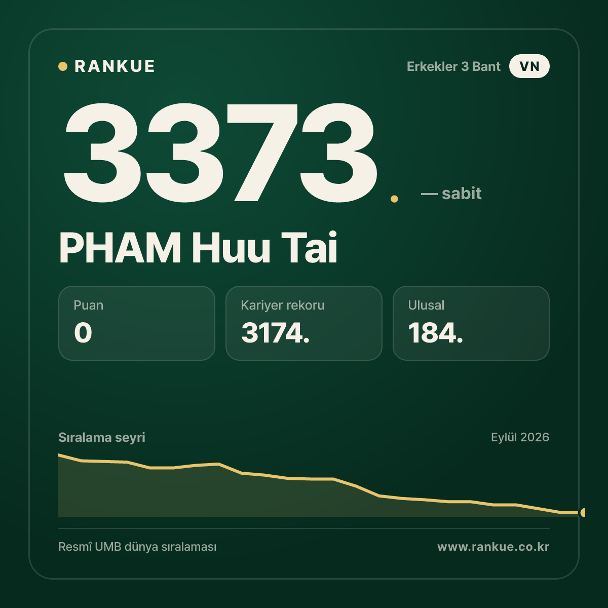 PHAM Huu Tai — Bilardo Dünya Sıralaması 3373.