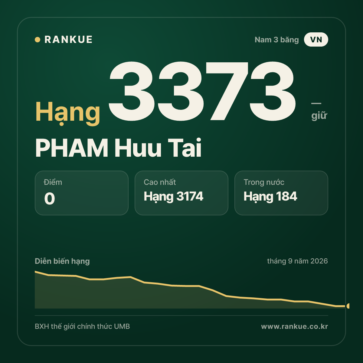PHAM Huu Tai — BXH Bida Thế giới hạng 3373