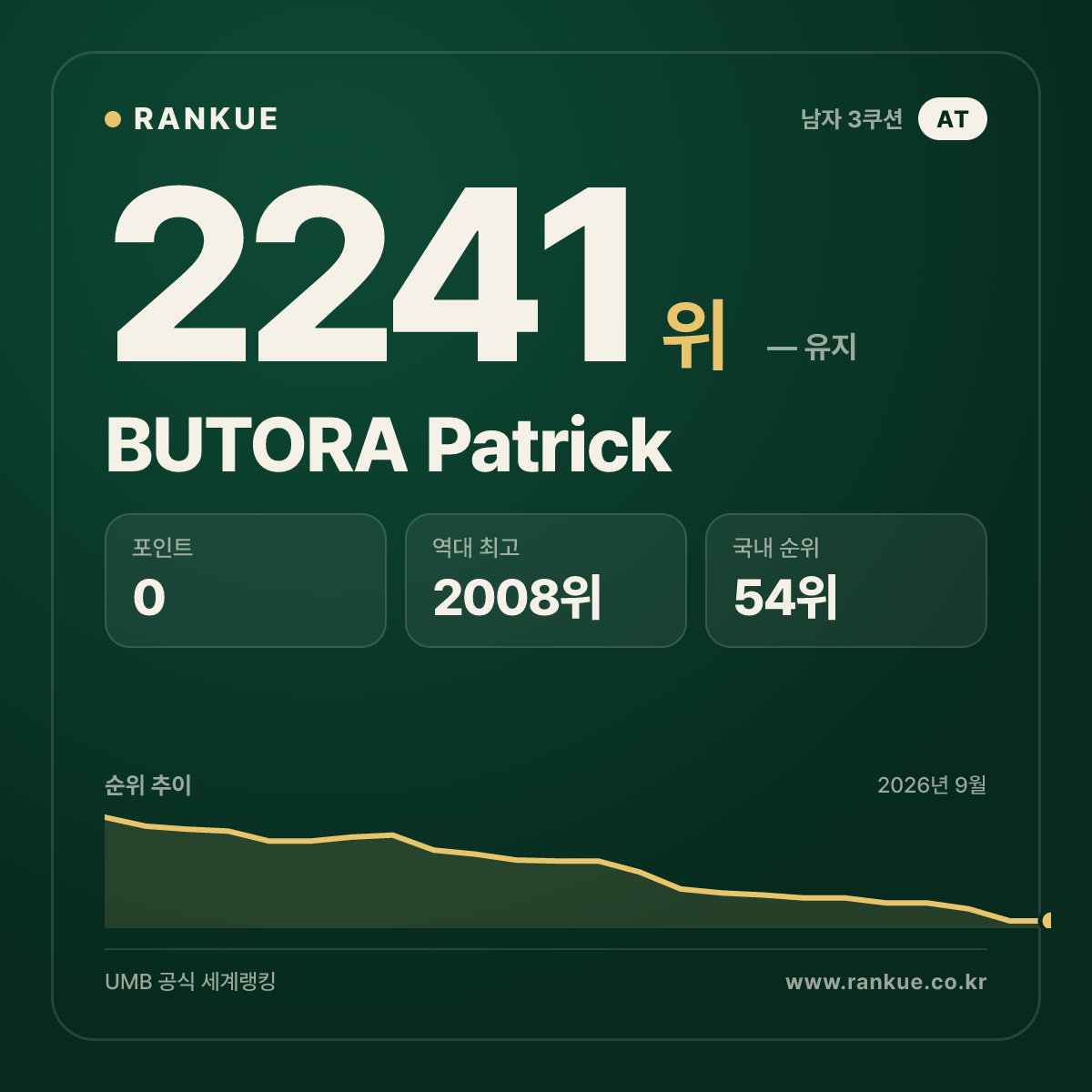 BUTORA Patrick — 당구 세계랭킹 2241위