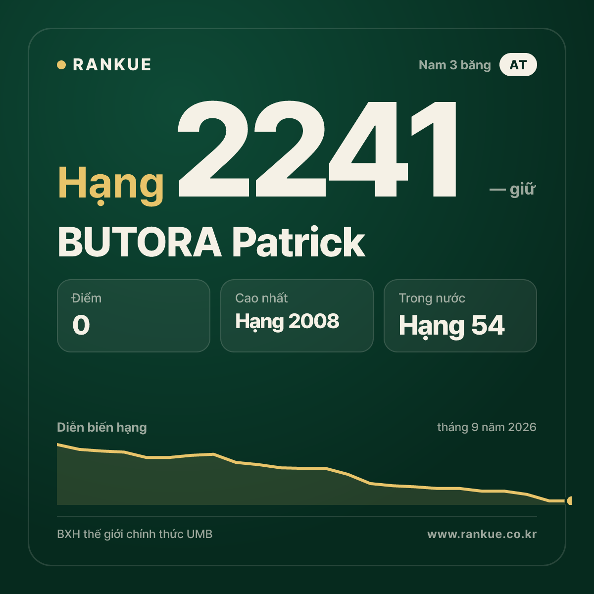 BUTORA Patrick — BXH Bida Thế giới hạng 2241