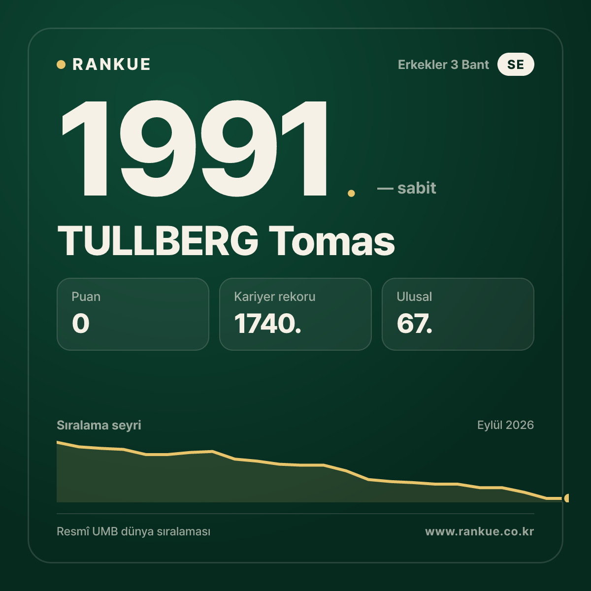 TULLBERG Tomas — Bilardo Dünya Sıralaması 1991.