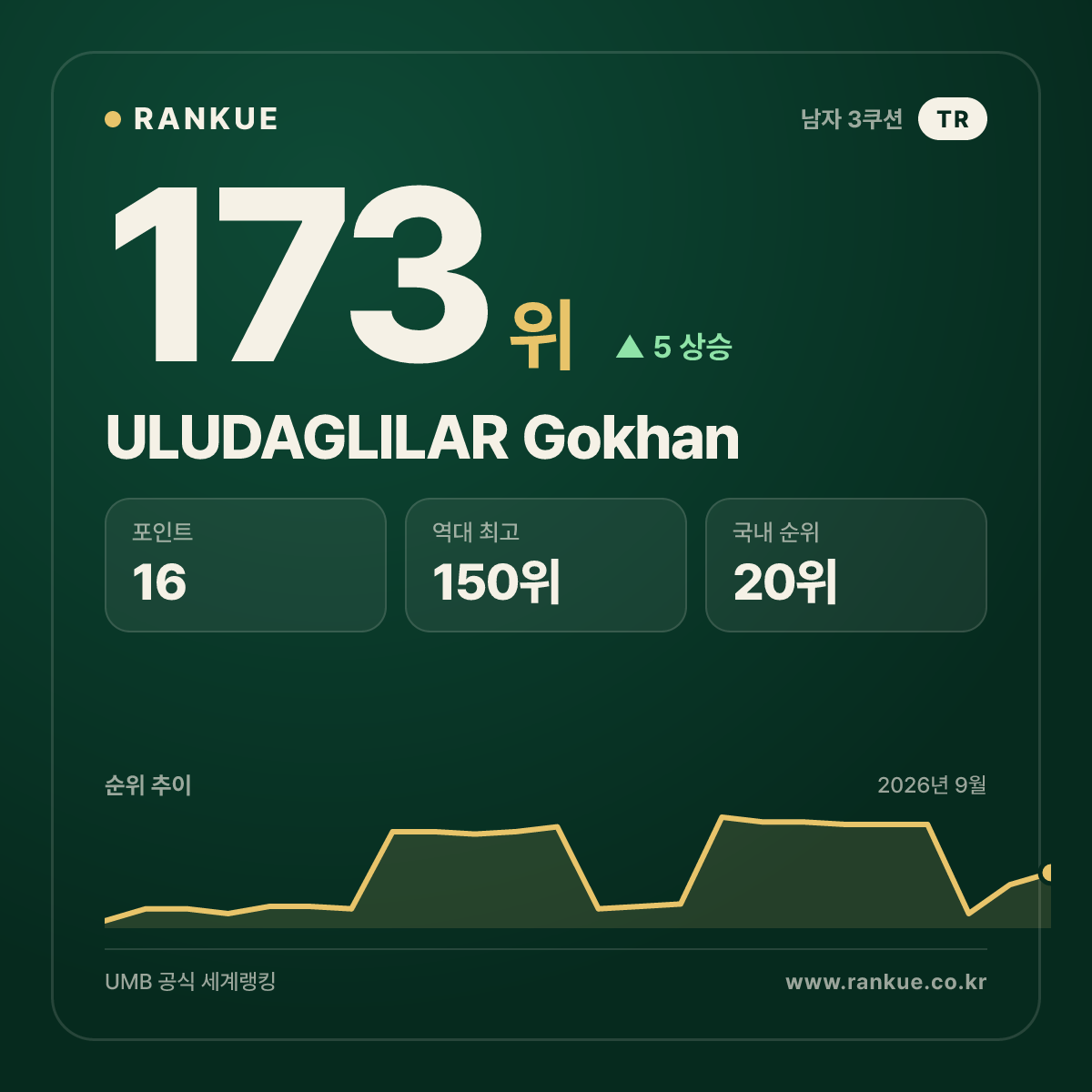 ULUDAGLILAR Gokhan — 173위