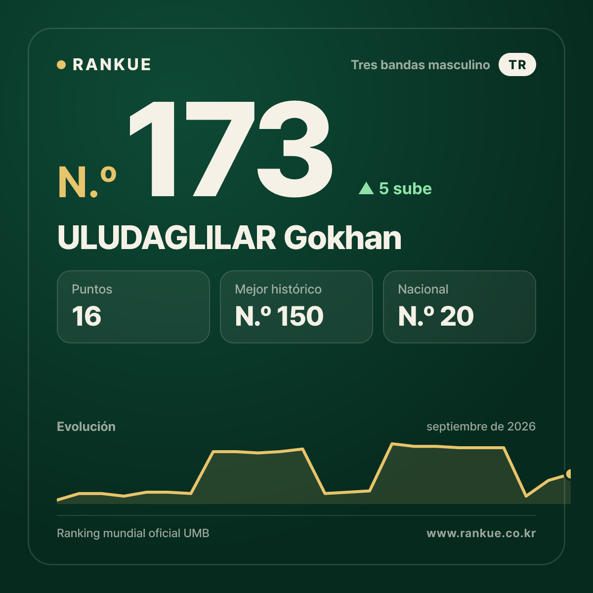 ULUDAGLILAR Gokhan — N.º 173