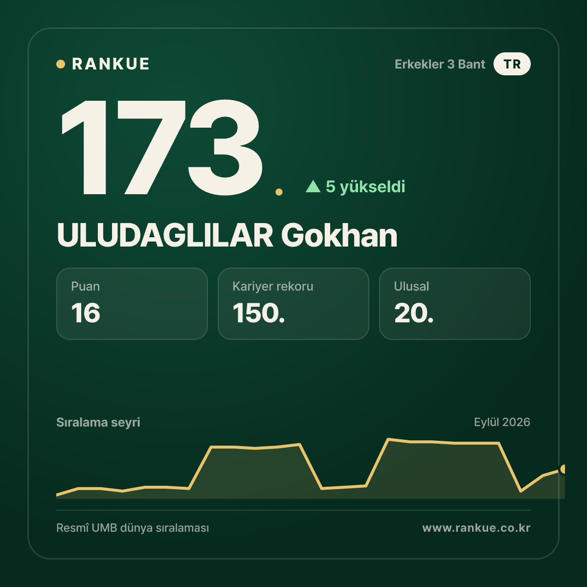 ULUDAGLILAR Gokhan — Bilardo Dünya Sıralaması 173.