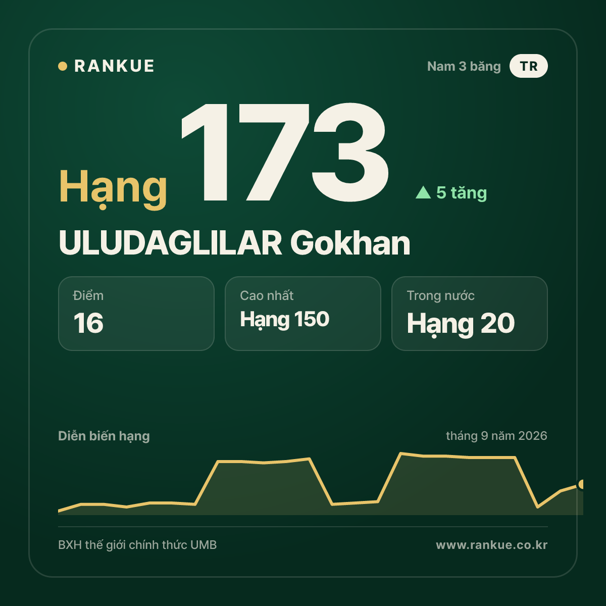ULUDAGLILAR Gokhan — hạng 173