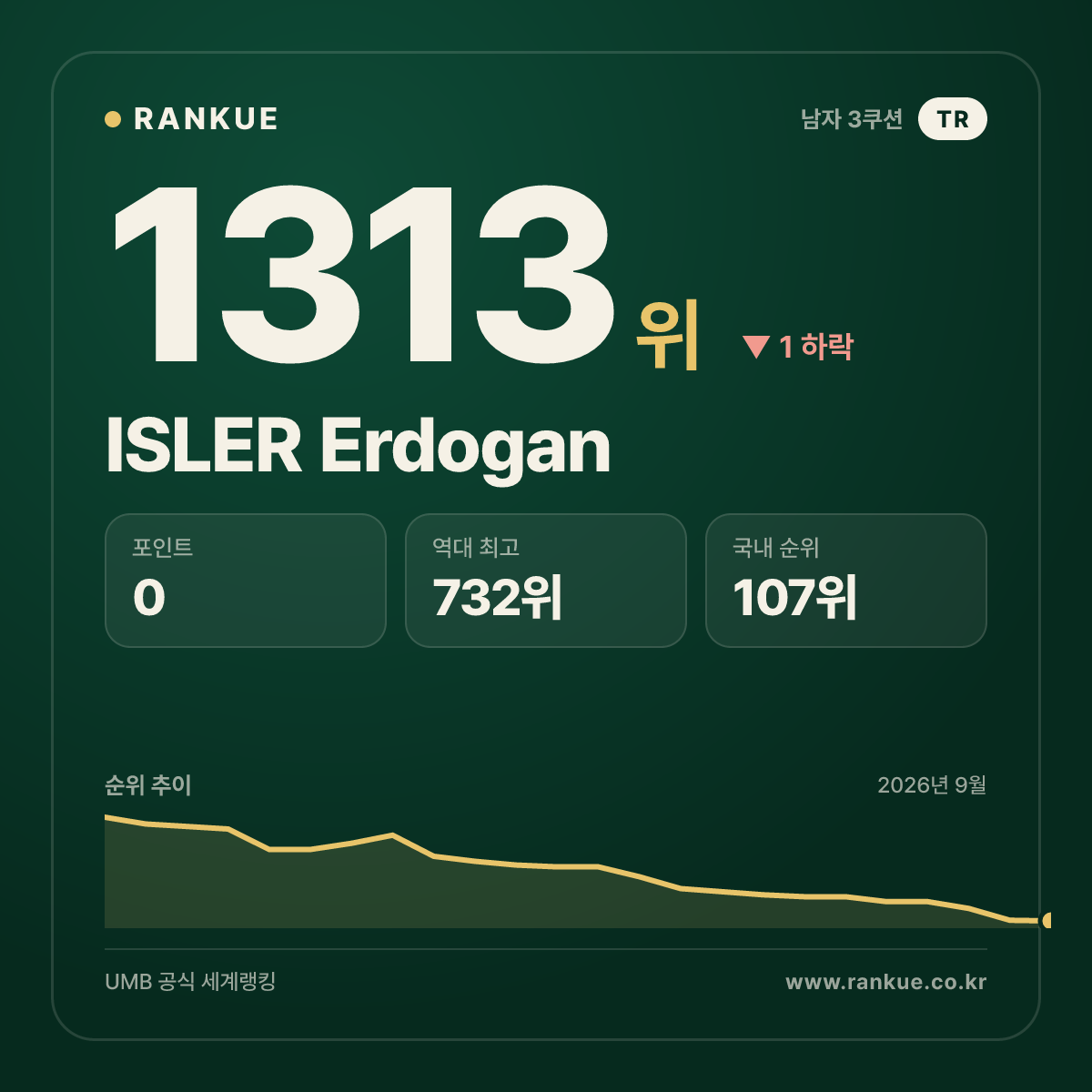ISLER Erdogan — 당구 세계랭킹 1313위