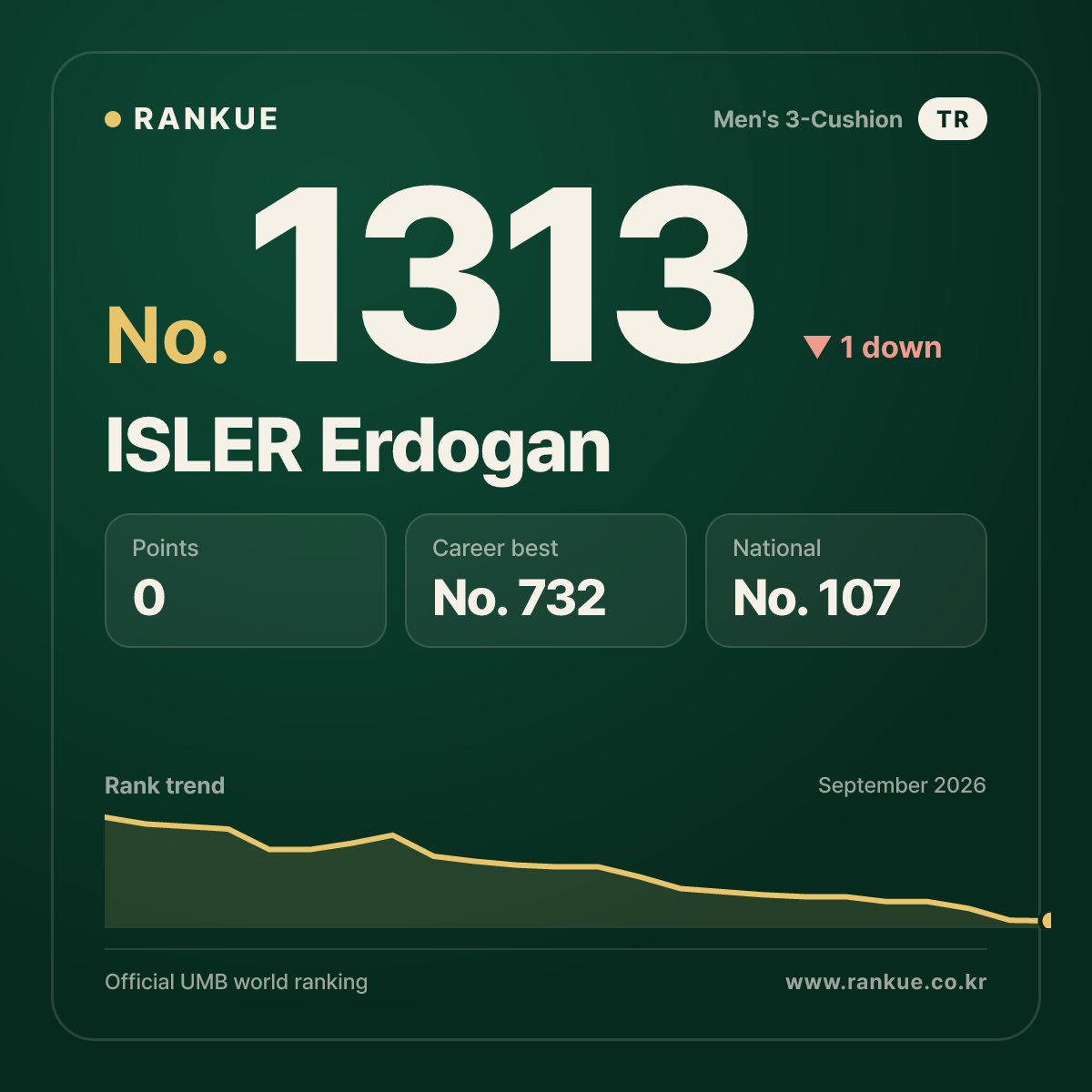 ISLER Erdogan — Billiards World Ranking No.1313