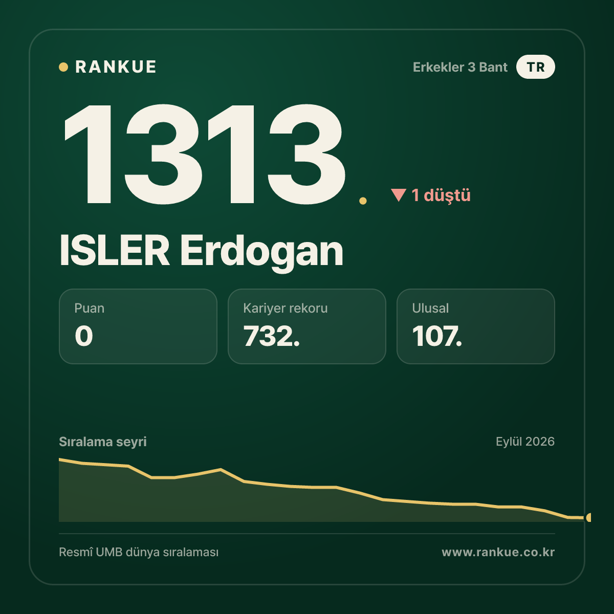 ISLER Erdogan — Bilardo Dünya Sıralaması 1313.