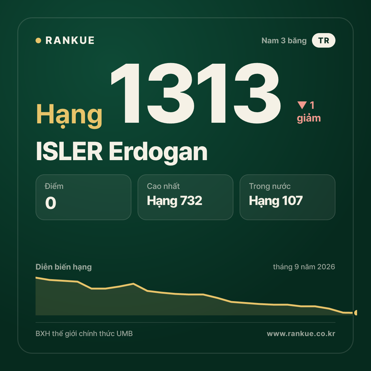 ISLER Erdogan — BXH Bida Thế giới hạng 1313
