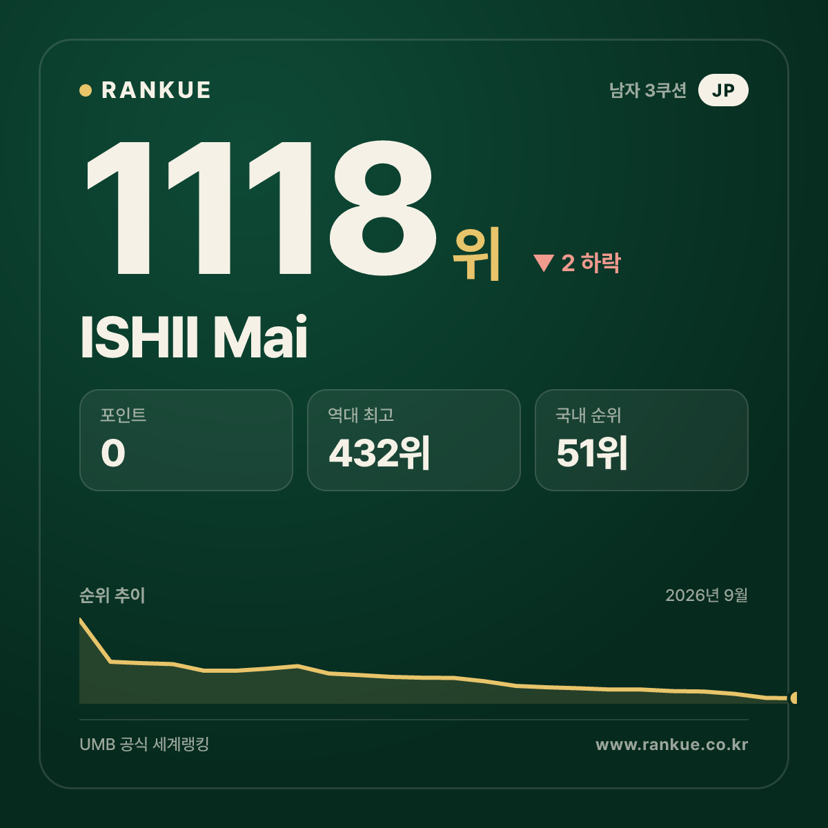 ISHII Mai — 당구 세계랭킹 1118위