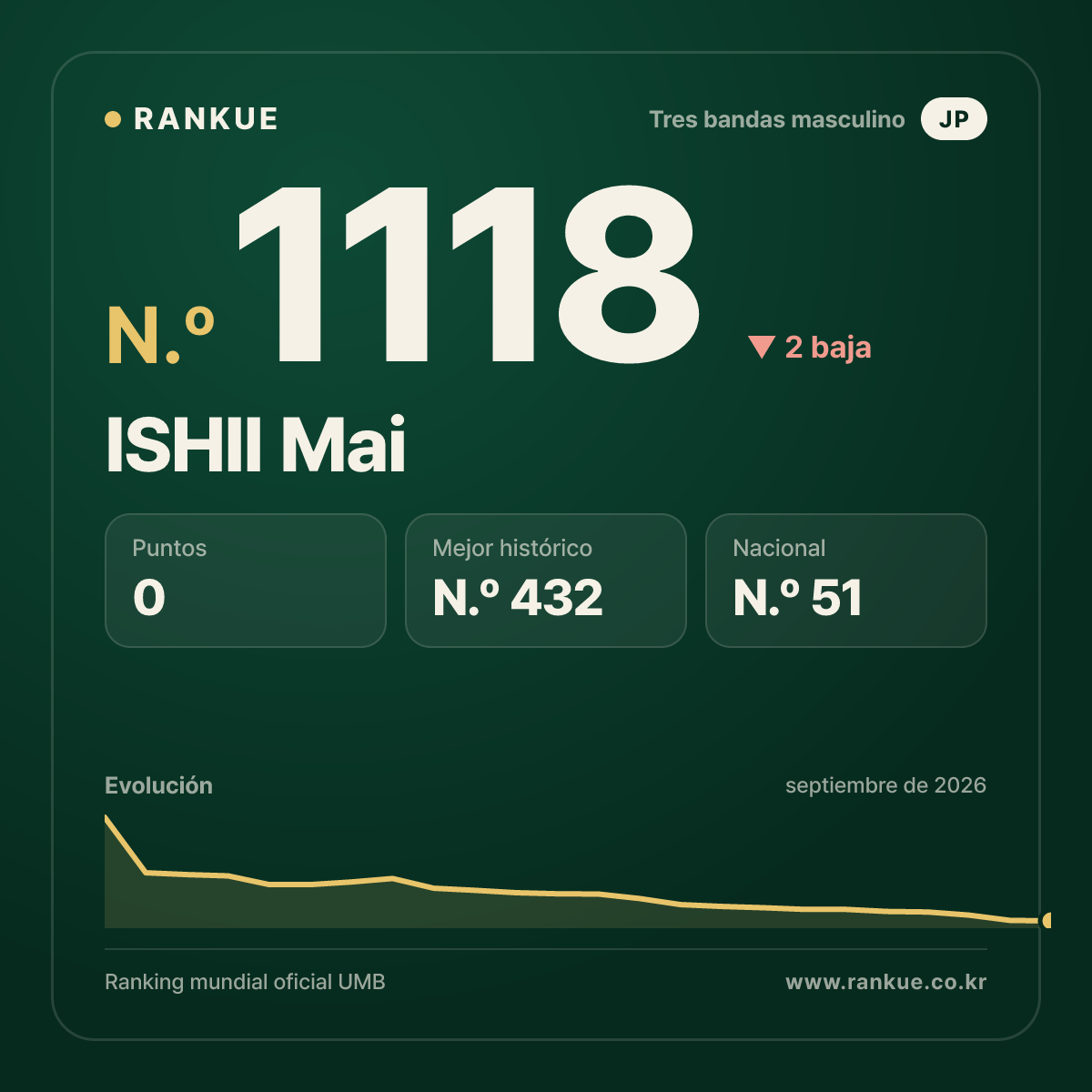 ISHII Mai — Ranking Mundial de Billar N.º 1118