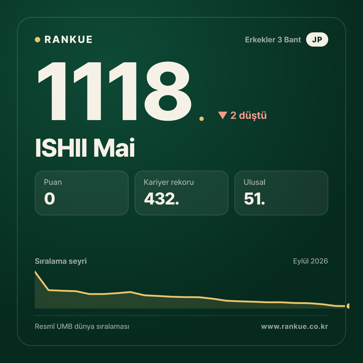 ISHII Mai — Bilardo Dünya Sıralaması 1118.