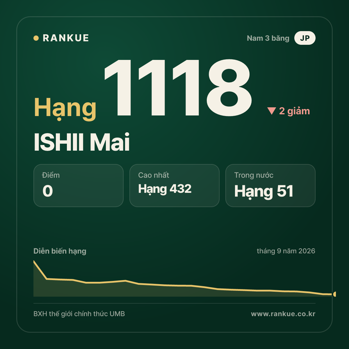 ISHII Mai — BXH Bida Thế giới hạng 1118