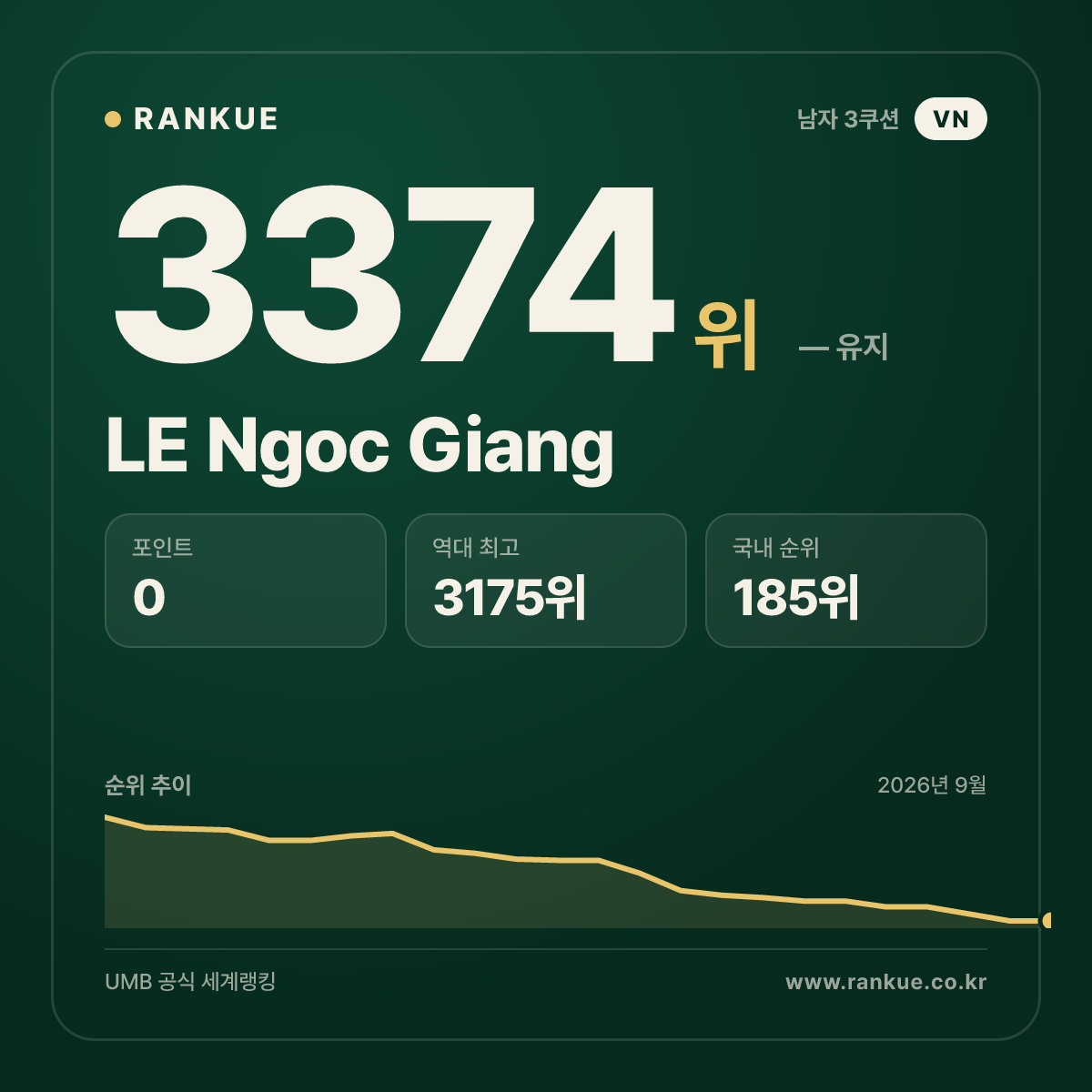 LE Ngoc Giang — 당구 세계랭킹 3374위