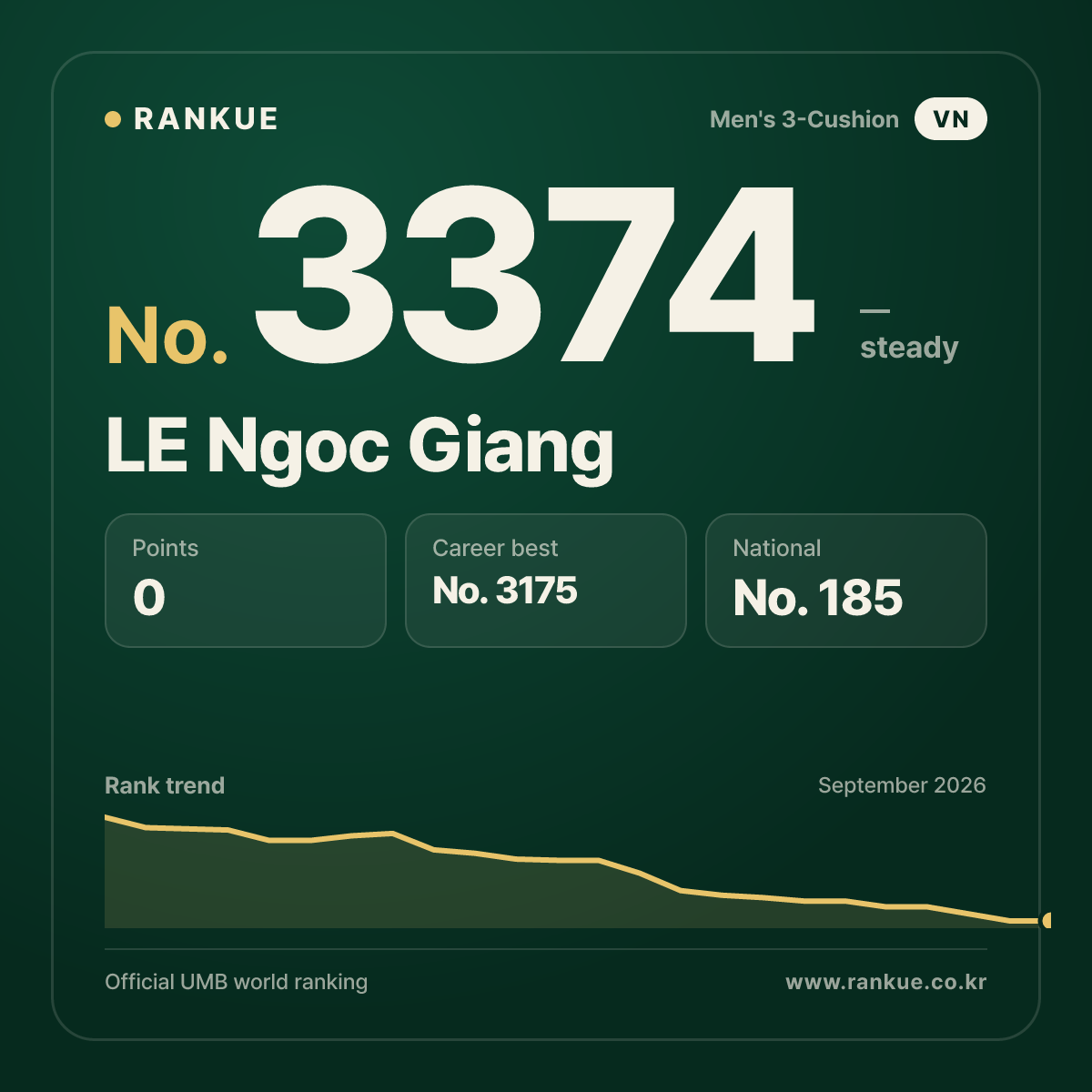 LE Ngoc Giang — Billiards World Ranking No.3374