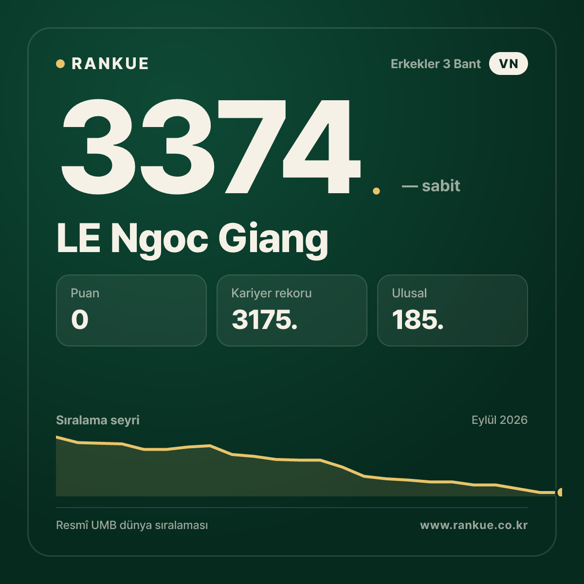 LE Ngoc Giang — Bilardo Dünya Sıralaması 3374.
