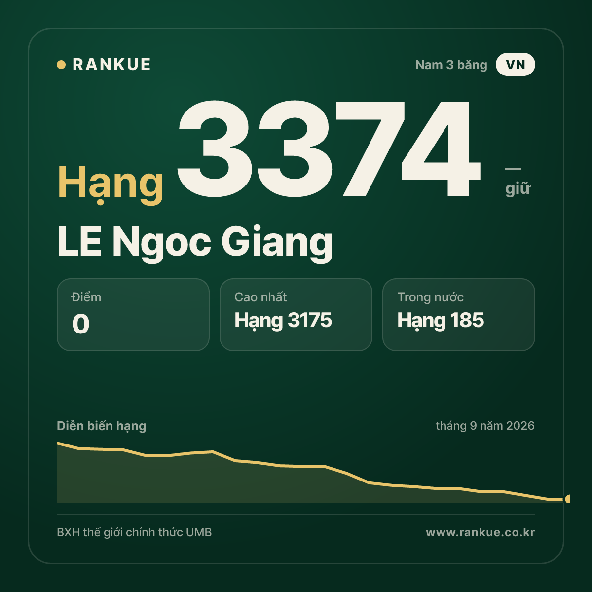 LE Ngoc Giang — BXH Bida Thế giới hạng 3374