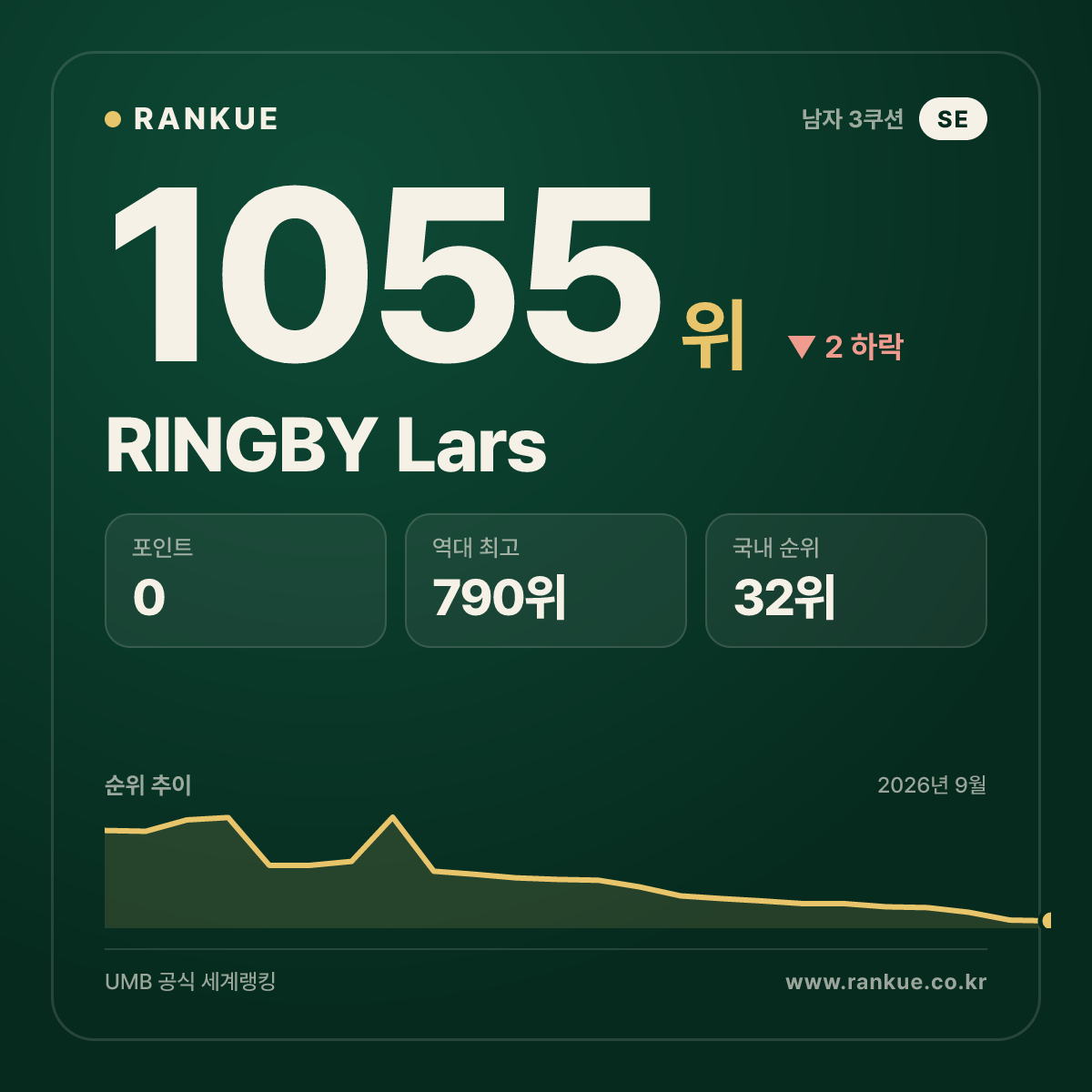 RINGBY Lars — 당구 세계랭킹 1055위