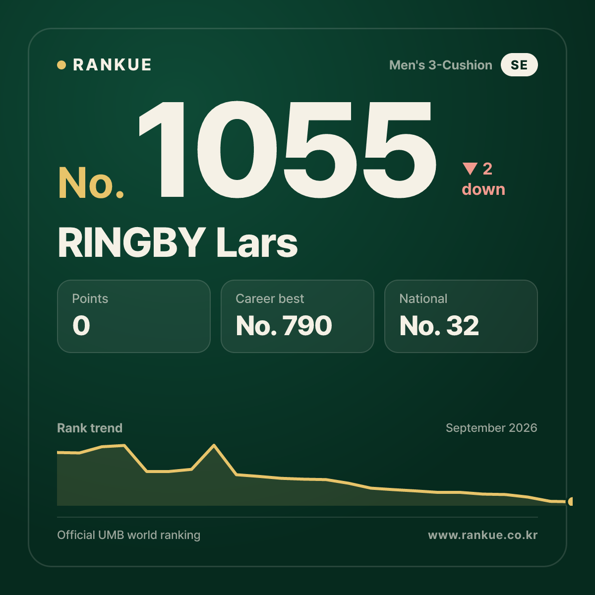 RINGBY Lars — Billiards World Ranking No.1055
