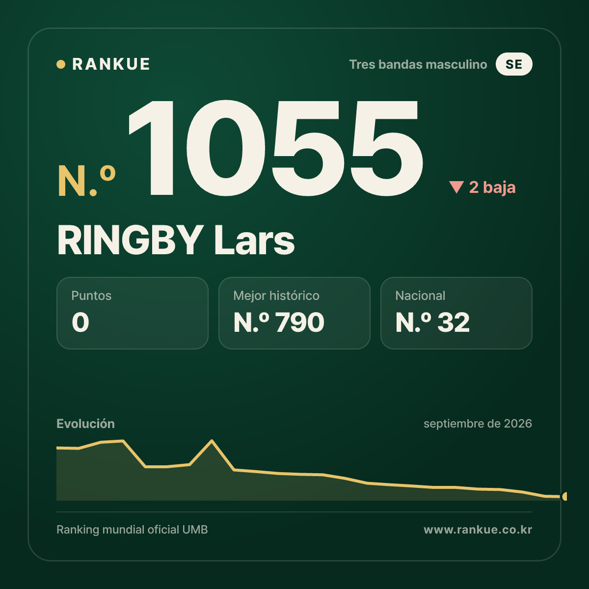 RINGBY Lars — Ranking Mundial de Billar N.º 1055