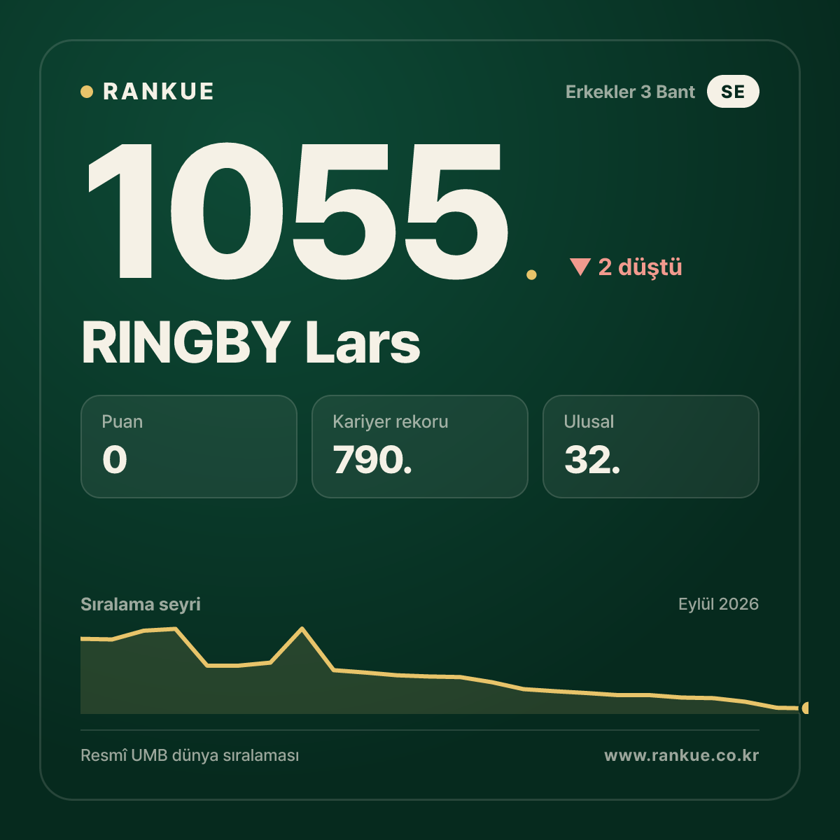 RINGBY Lars — Bilardo Dünya Sıralaması 1055.