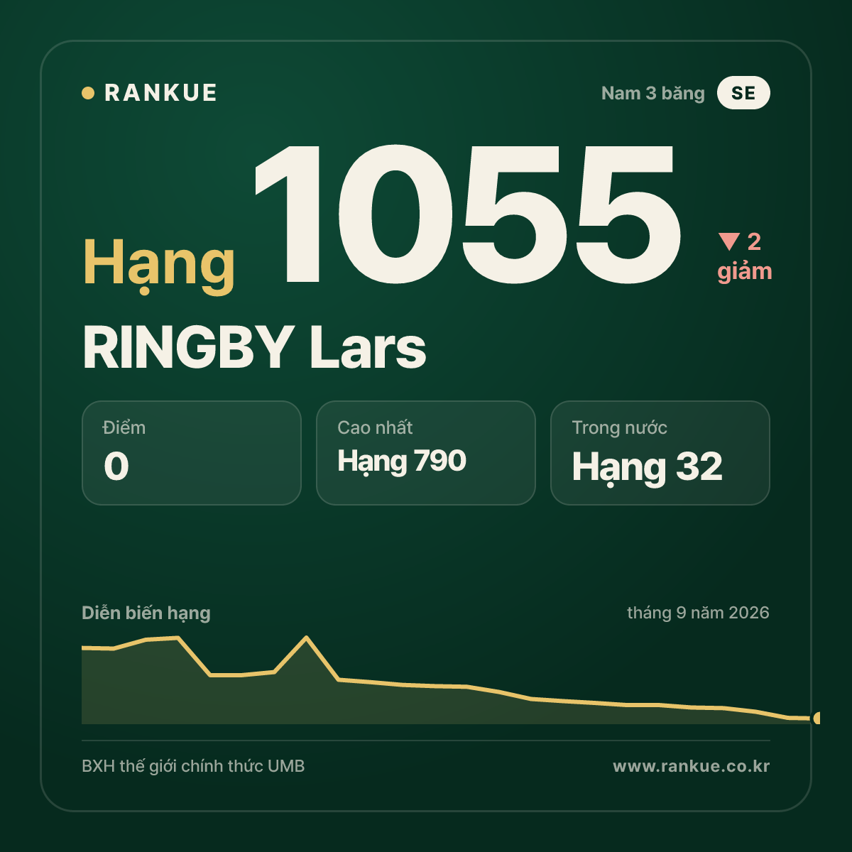 RINGBY Lars — BXH Bida Thế giới hạng 1055