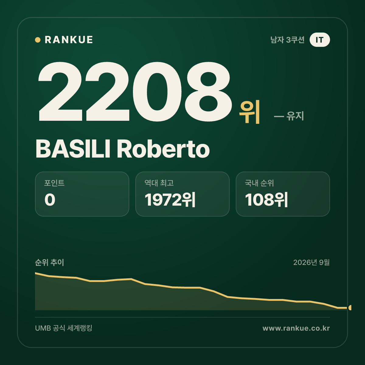 BASILI Roberto — 당구 세계랭킹 2208위