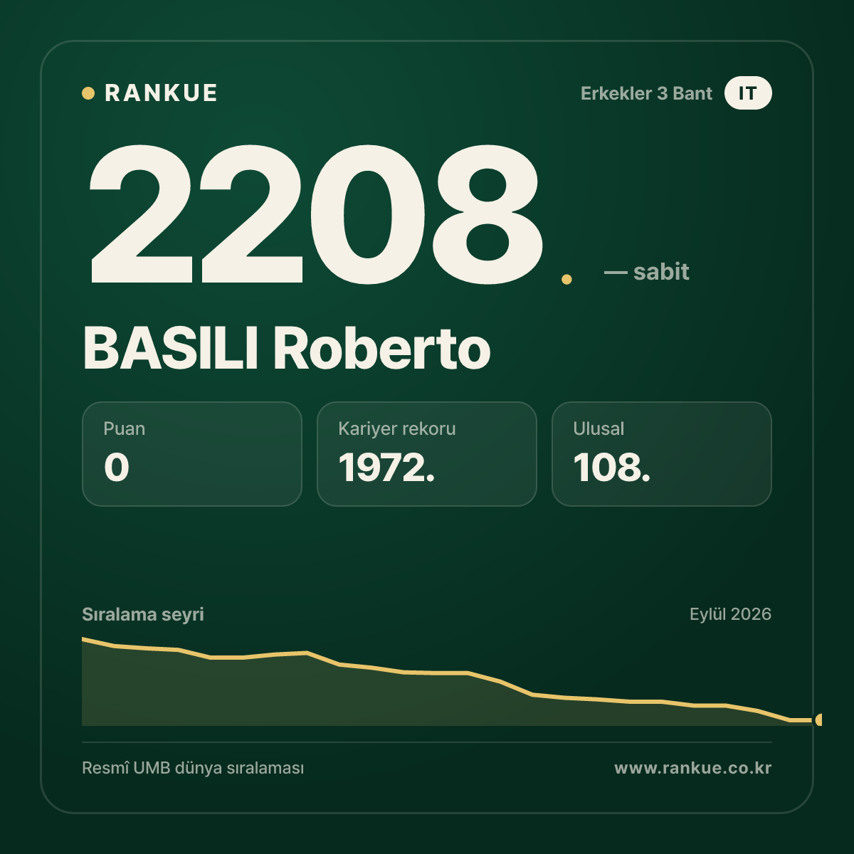 BASILI Roberto — Bilardo Dünya Sıralaması 2208.