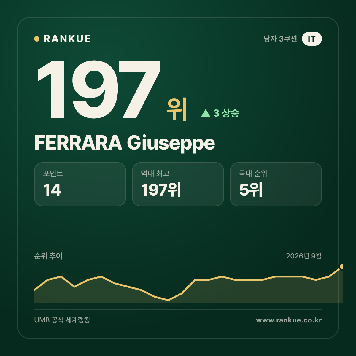 FERRARA Giuseppe — 197위