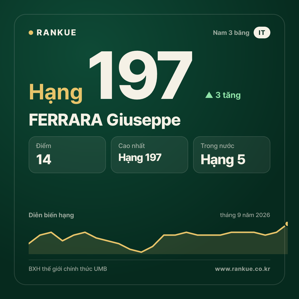 FERRARA Giuseppe — hạng 197
