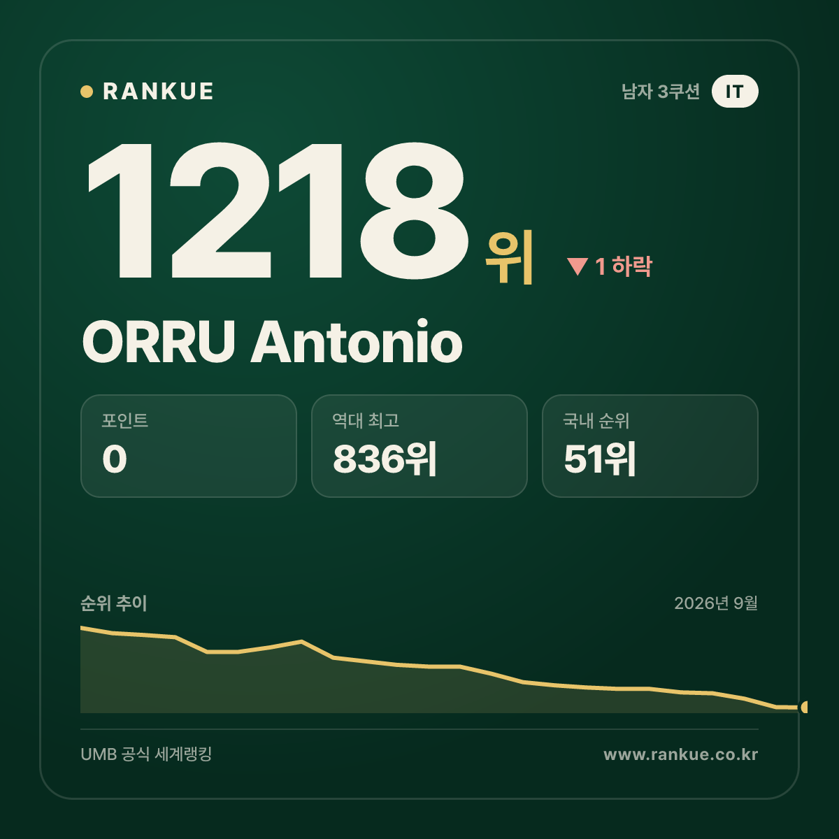 ORRU Antonio — 당구 세계랭킹 1218위