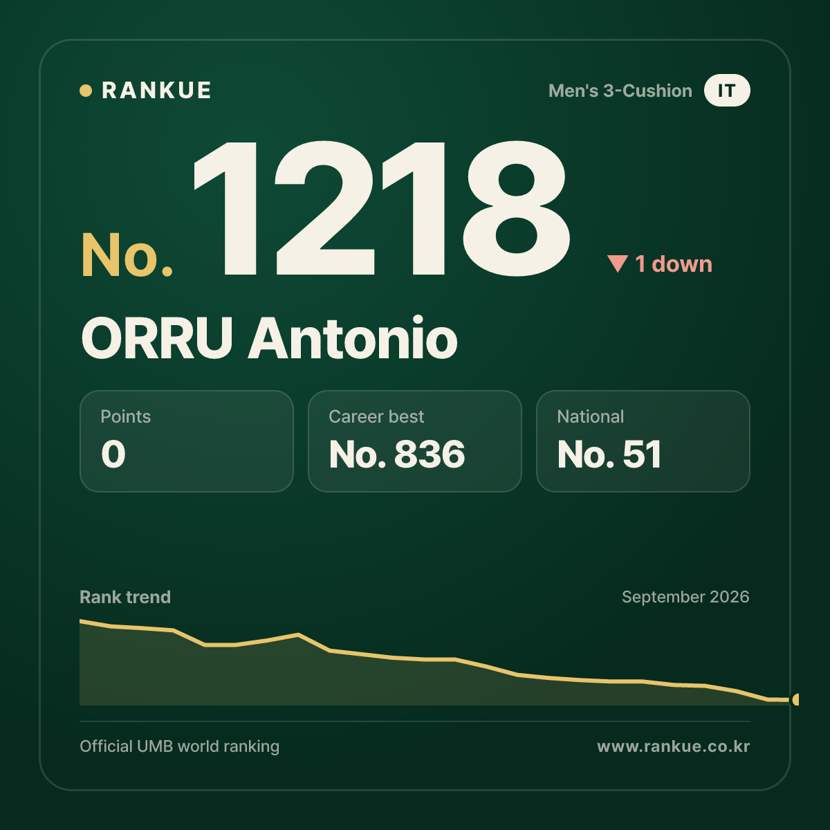 ORRU Antonio — Billiards World Ranking No.1218