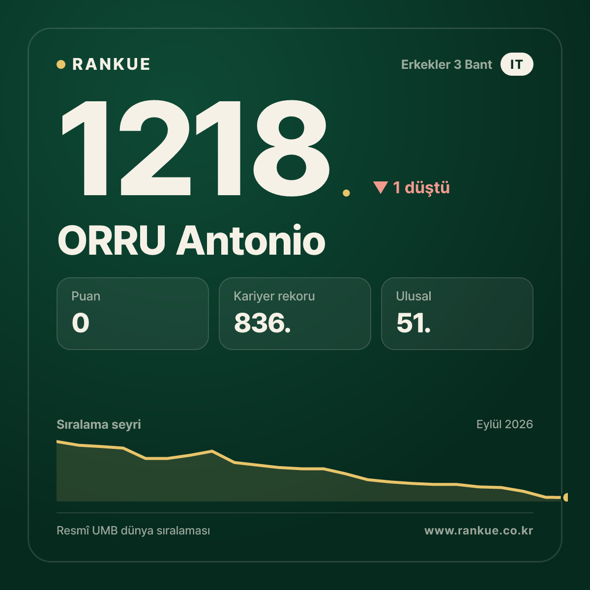 ORRU Antonio — Bilardo Dünya Sıralaması 1218.
