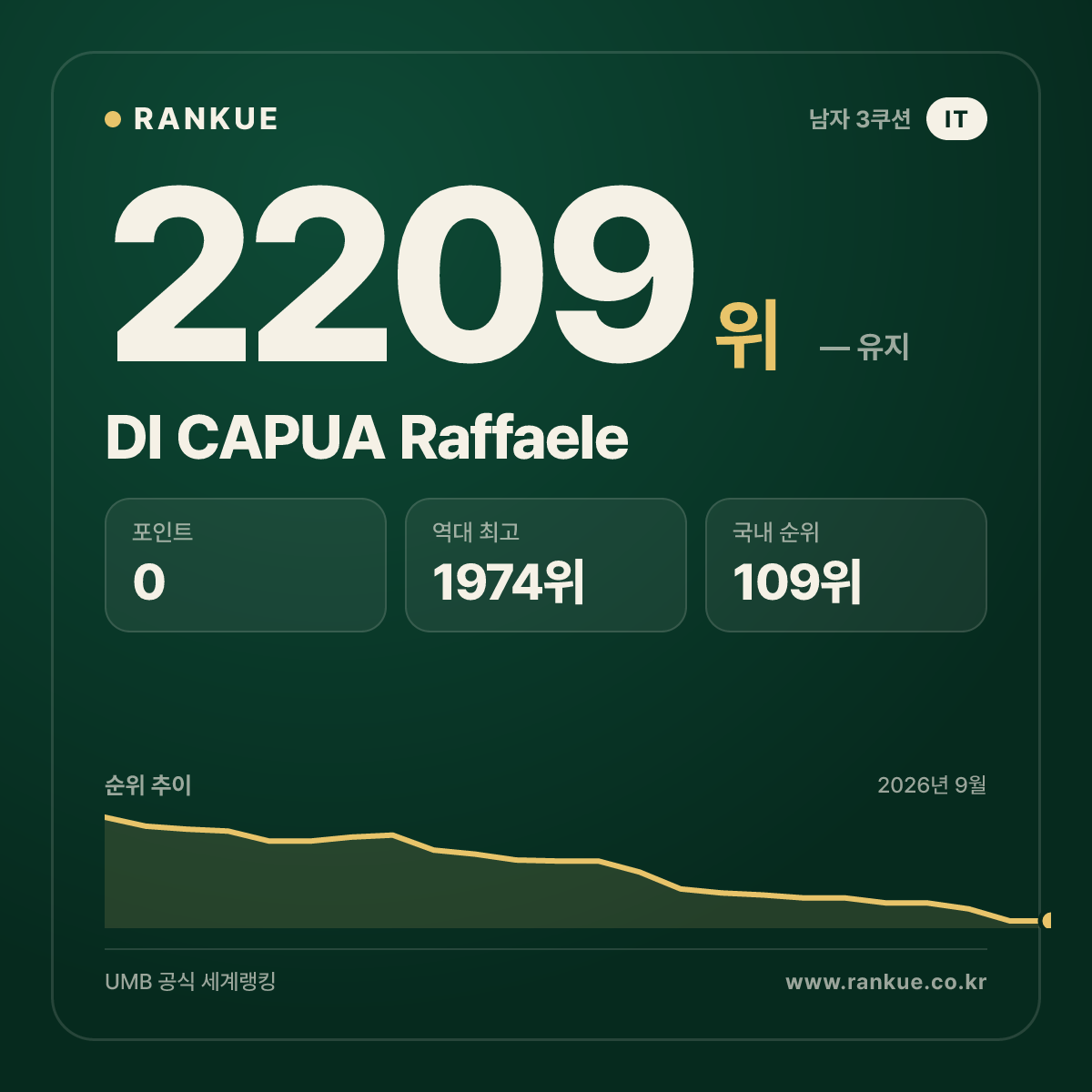 DI CAPUA Raffaele — 당구 세계랭킹 2209위