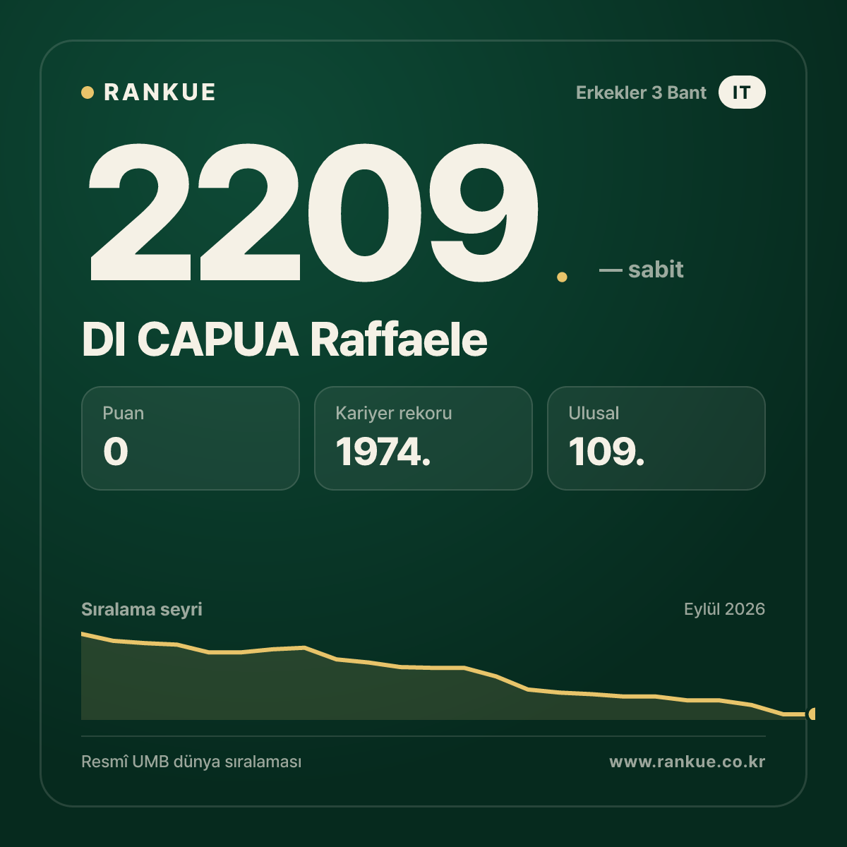 DI CAPUA Raffaele — Bilardo Dünya Sıralaması 2209.