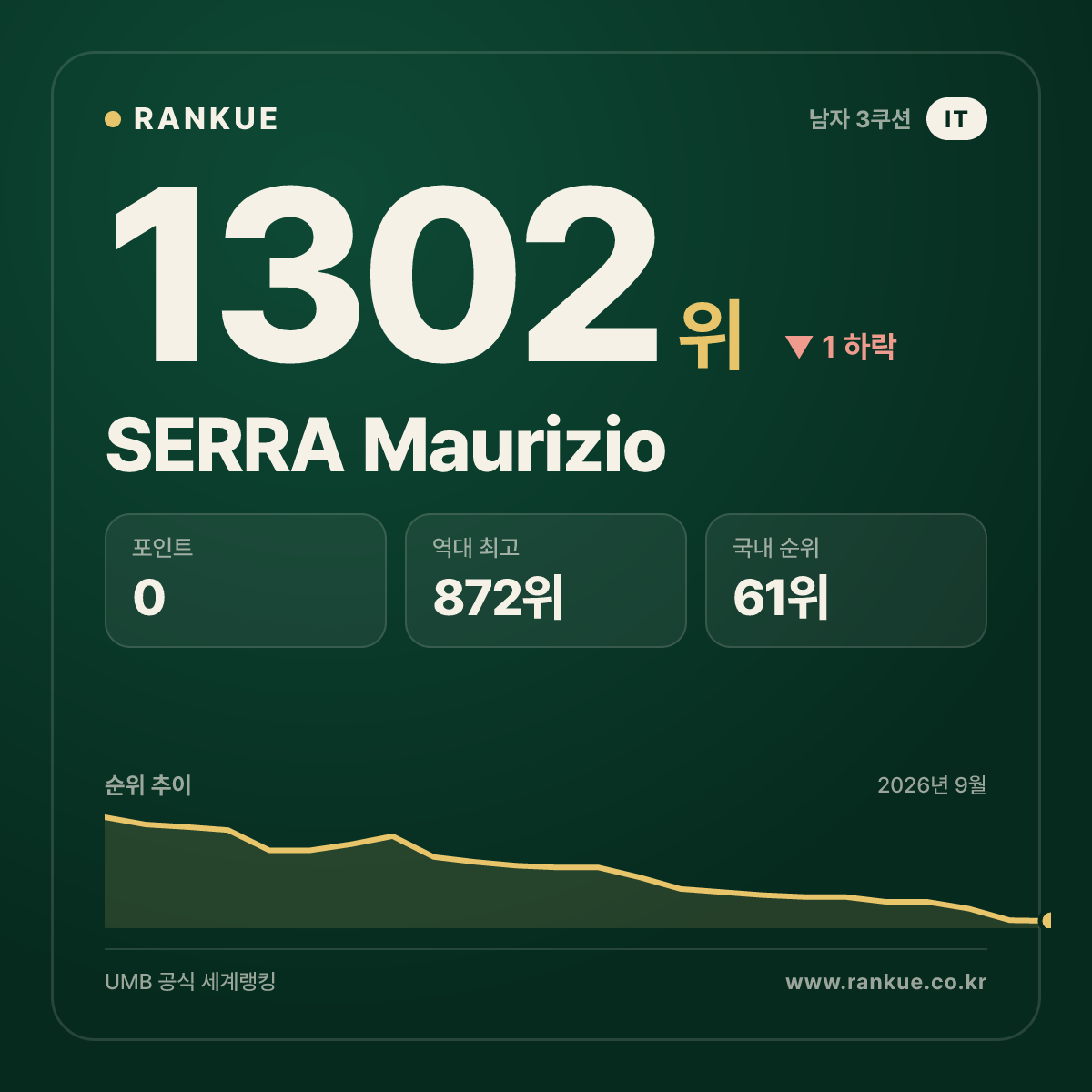 SERRA Maurizio — 당구 세계랭킹 1302위
