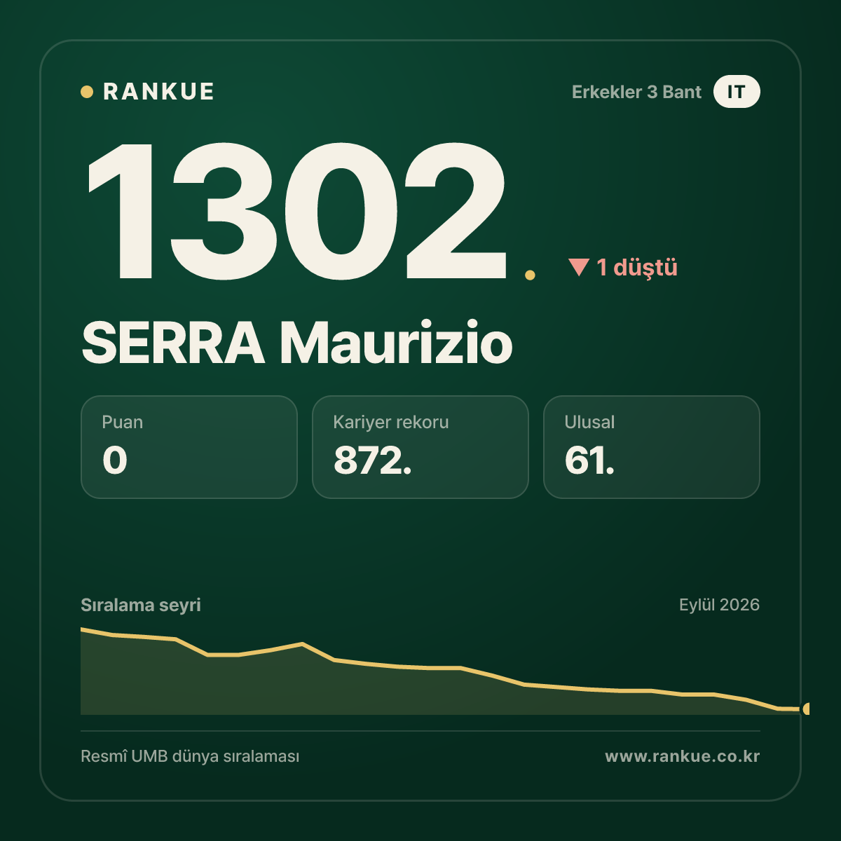 SERRA Maurizio — Bilardo Dünya Sıralaması 1302.