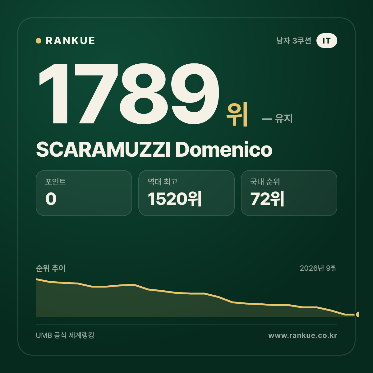 SCARAMUZZI Domenico — 당구 세계랭킹 1789위